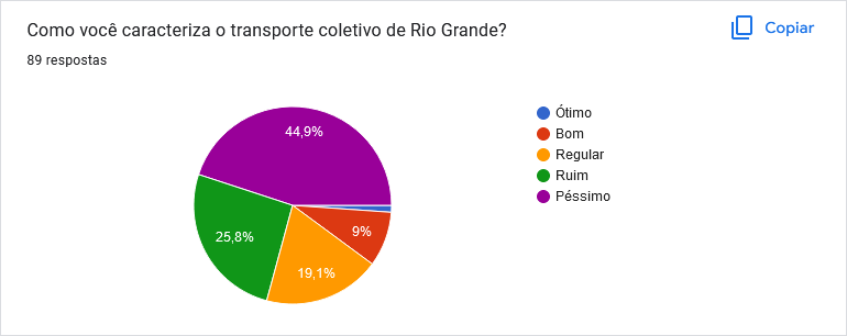 Gr?fico enquete transporte coletivo